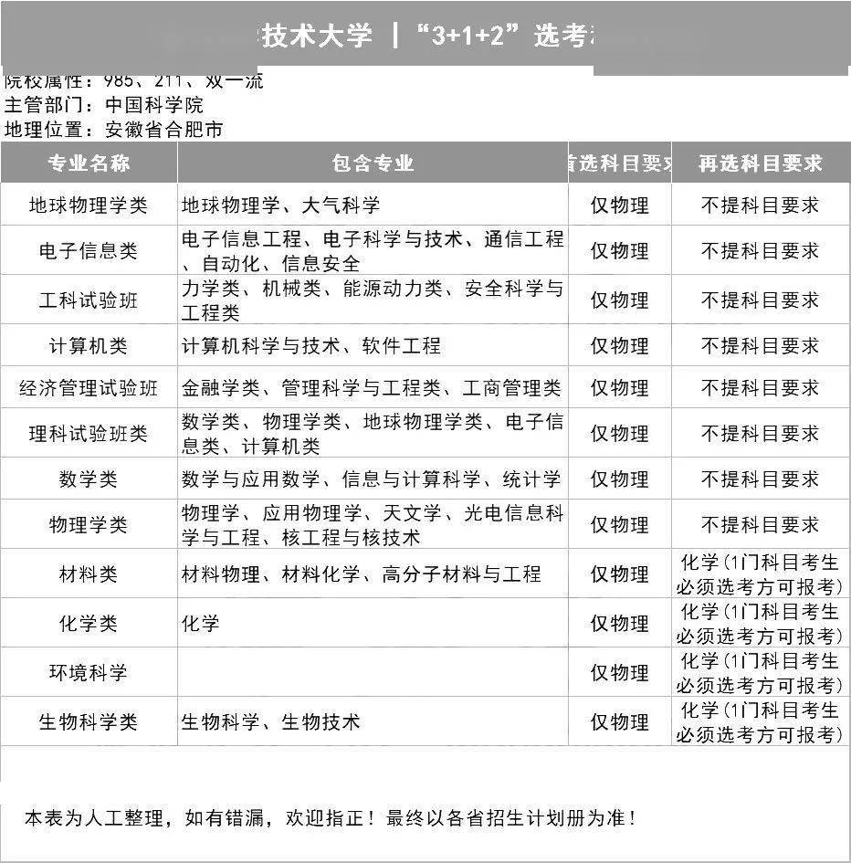 新2备用网址_新高一关注！985、211高校“3+1+2”选科要求最全汇总新2备用网址，收藏备用