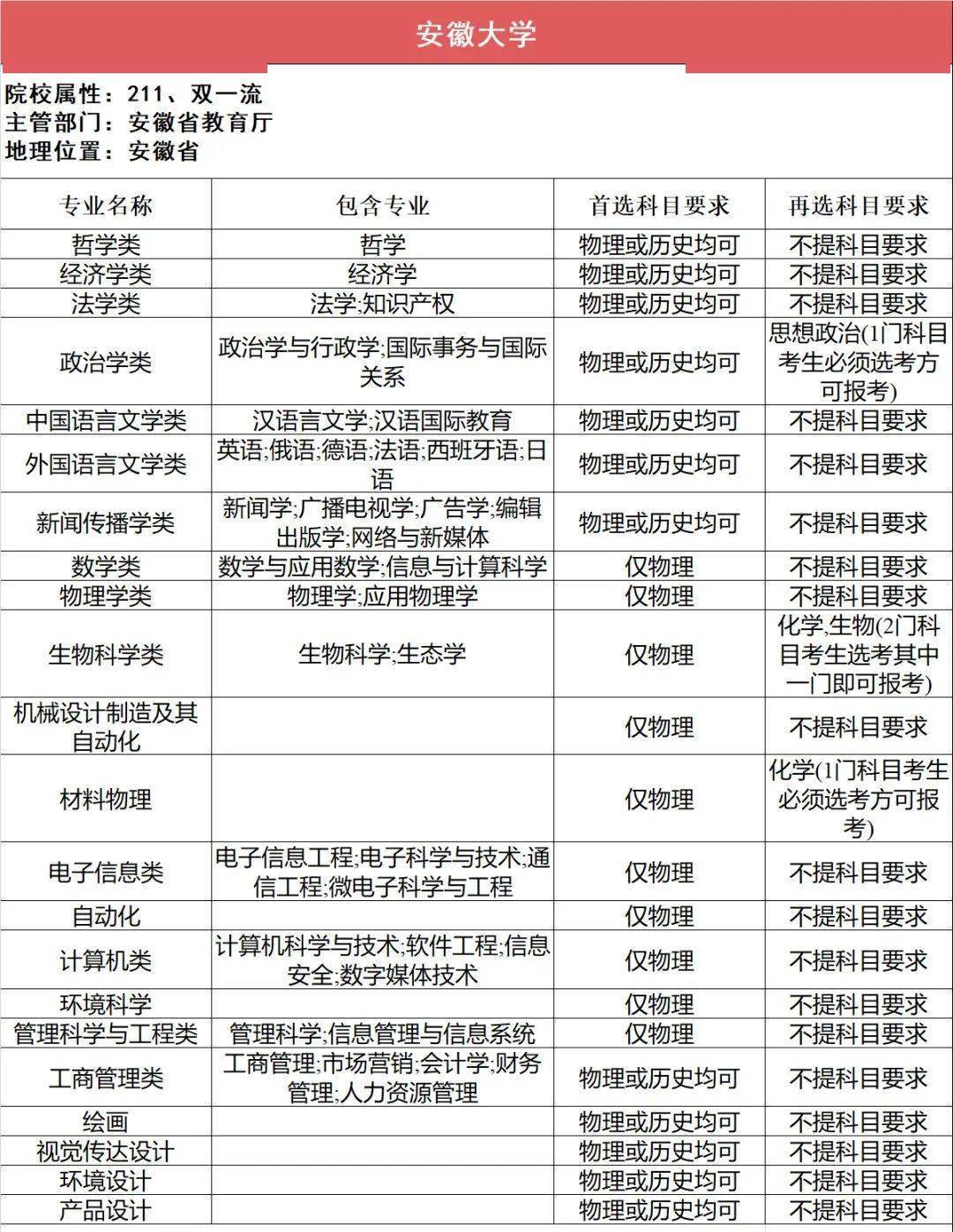 新2备用网址_新高一关注！985、211高校“3+1+2”选科要求最全汇总新2备用网址，收藏备用