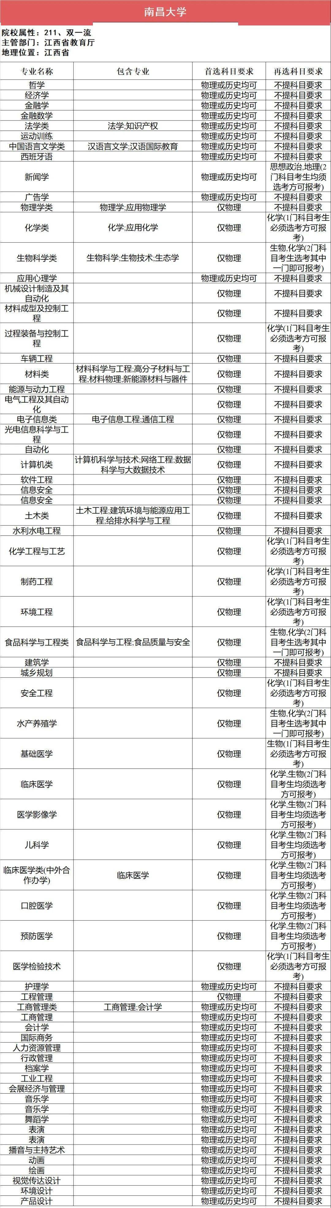 新2备用网址_新高一关注！985、211高校“3+1+2”选科要求最全汇总新2备用网址，收藏备用