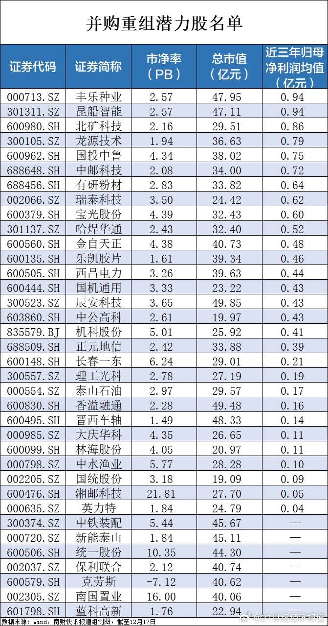 皇冠信用网出租_央企破净股又迎利好皇冠信用网出租，并购重组潜力股名单一览