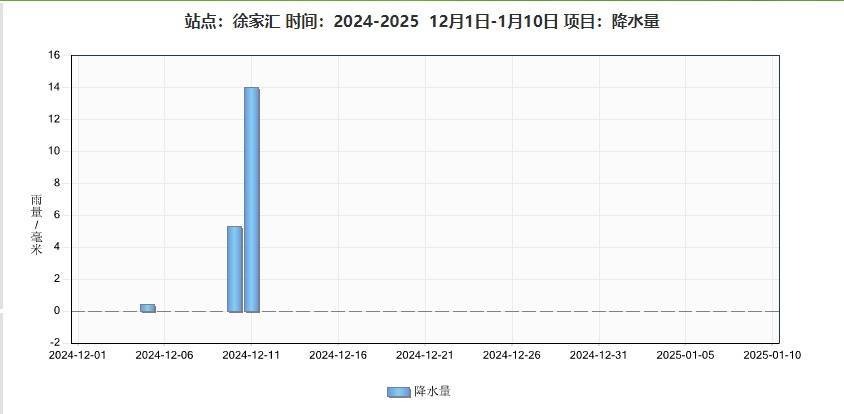 皇冠足球平台_上海整整一个月没下雨？气温即将大起大落皇冠足球平台！这2天全城冰冻