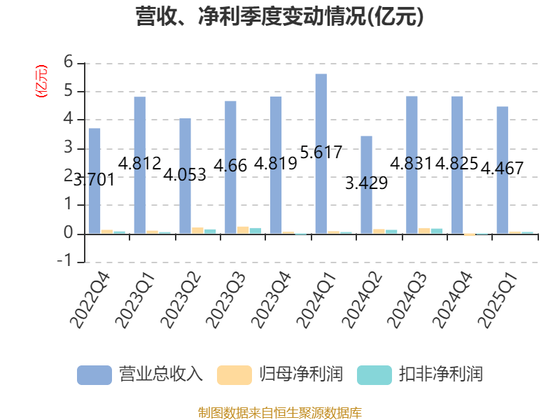 皇冠登3代理申请
_金陵饭店：2025年一季度净利润644.59万元 同比下降18.26%