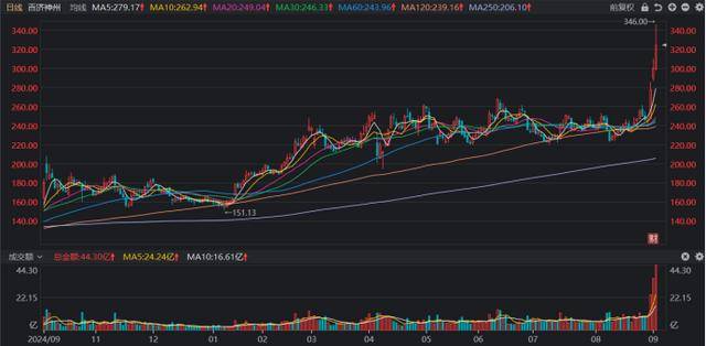 皇冠信用網怎么注册_股价跃升A股第12!“创新药一哥”续创历史新高皇冠信用網怎么注册,这些“明星”大盘也频发力