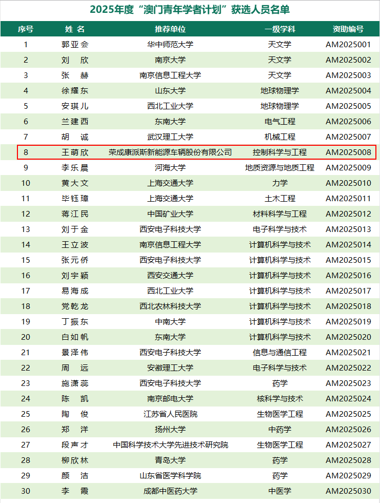 捷克vs爱沙尼亚_重磅捷克vs爱沙尼亚！国家级零突破！我市康派斯博士后获选“澳门青年学者计划”