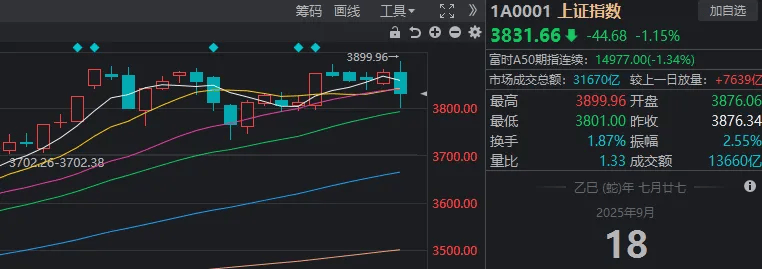皇冠代理登录地址_3899.96→3801皇冠代理登录地址,沪指近百点巨震!发生了什么?谁在“压盘”?